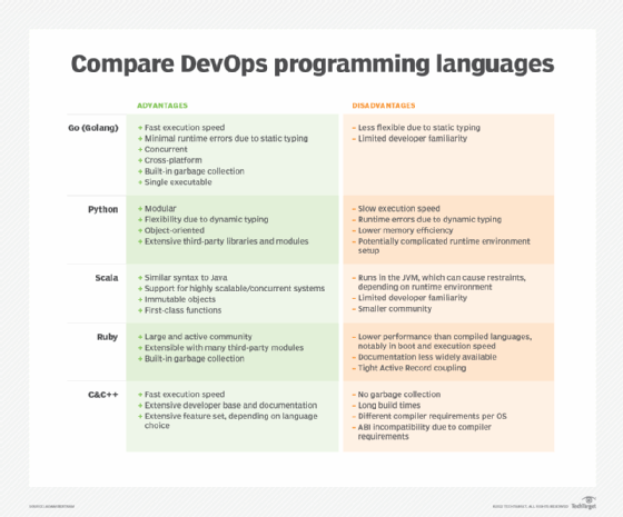 The image compares the pros and cons of five programming languages commonly used in DevOps: Go, Python, Scala, Ruby and C/C++.