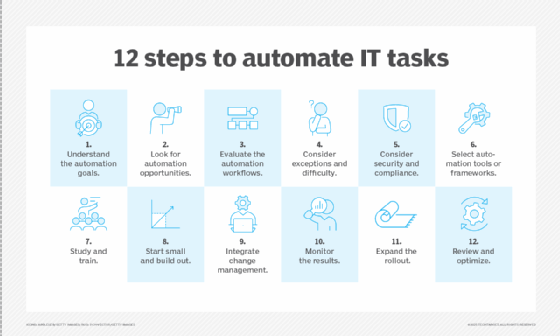 Graphic showing the 12 steps to automating IT tasks